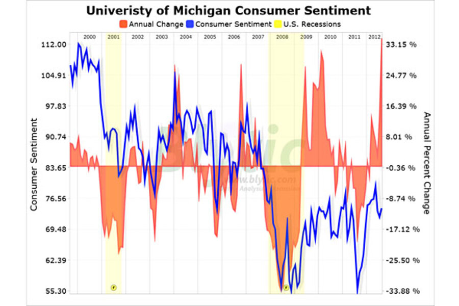 Consumer sentiment improves for August